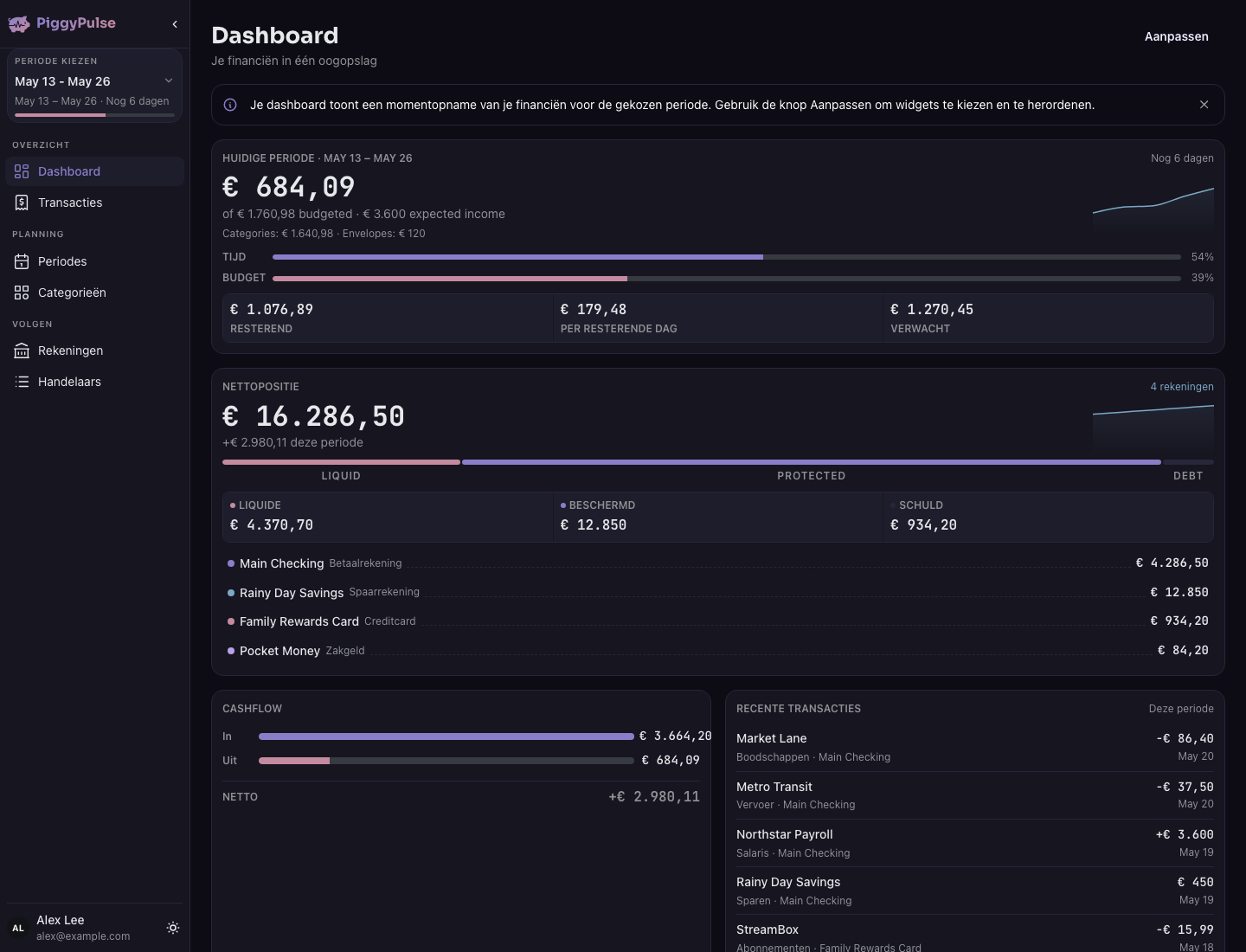 PiggyPulse-dashboard — uitgaven van de huidige periode, budgetstabiliteit en nettostand